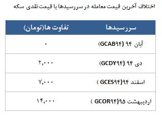 معامله 3635 قرارداد در رینگ طلایی بورس کالا