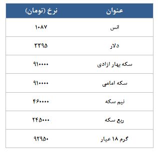 معامله 3635 قرارداد در رینگ طلایی بورس کالا
