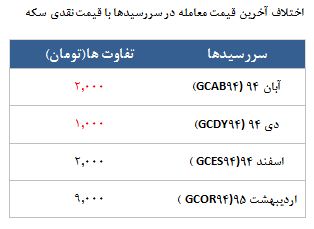 معامله 4460 قرارداد در رینگ طلایی بورس کالا معامله 4460 قرارداد در رینگ طلایی بورس کالا