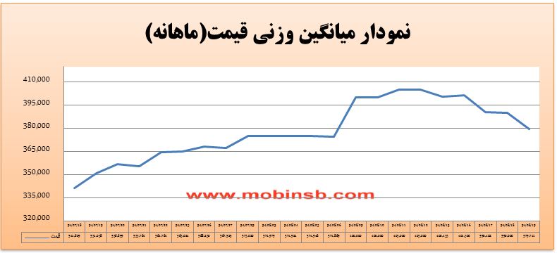 روز پررونق در بازار برق بورس انرژی و ثبت رکوردی جدید روز پررونق در بازار برق بورس انرژی و ثبت رکوردی جدید