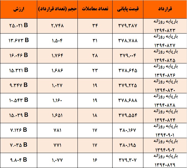 روز پررونق در بازار برق بورس انرژی و ثبت رکوردی جدید روز پررونق در بازار برق بورس انرژی و ثبت رکوردی جدید