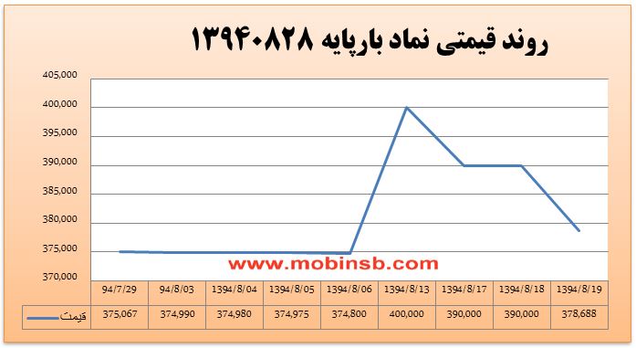 روز پررونق در بازار برق بورس انرژی و ثبت رکوردی جدید روز پررونق در بازار برق بورس انرژی و ثبت رکوردی جدید
