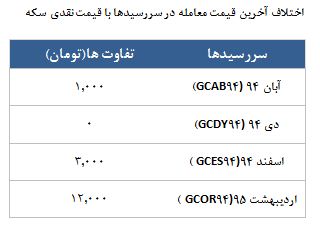 معامله 5893 قرارداد در رینگ طلایی بورس کالا