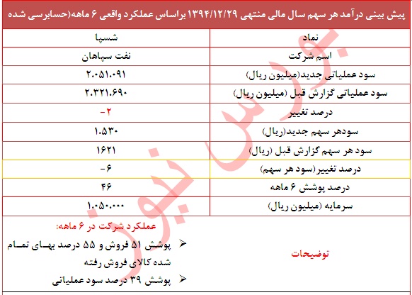 عملکرد 