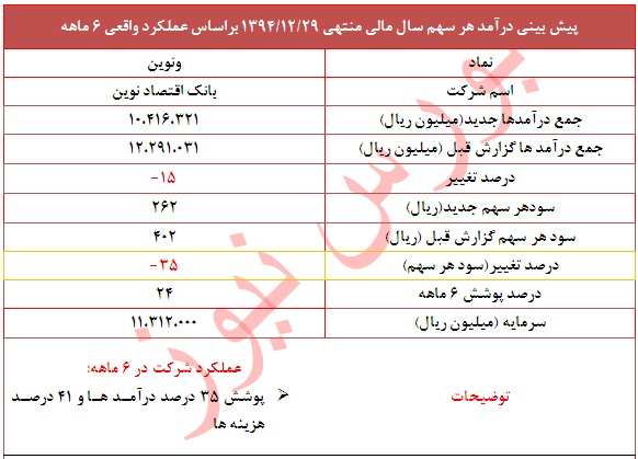 تعدیل منفی 35 درصدی در این نماد بانکی