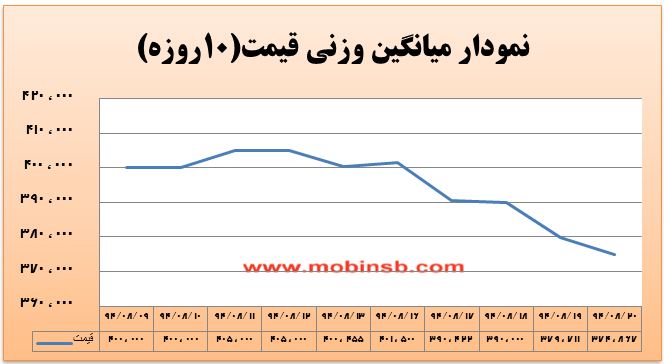 تداوم رونق در بازار برق