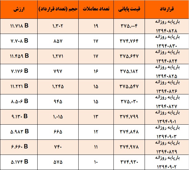 تداوم رونق در بازار برق