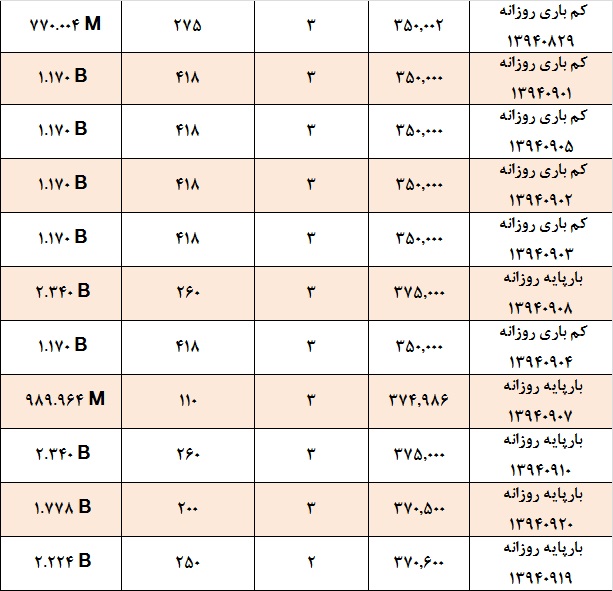 تداوم رونق در بازار برق