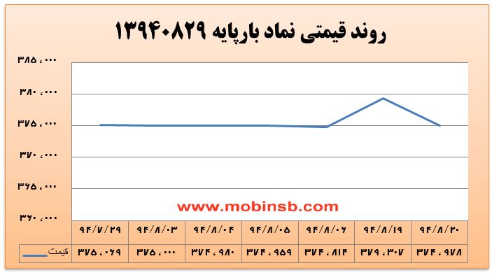 تداوم رونق در بازار برق
