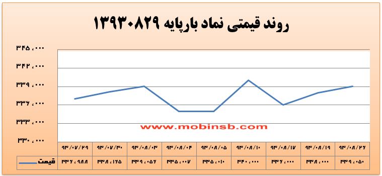 تداوم رونق در بازار برق