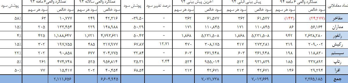از عملکرد و تعدیل مثبت تا بازدهی قیمتی شرکت های گروه انفورماتیک