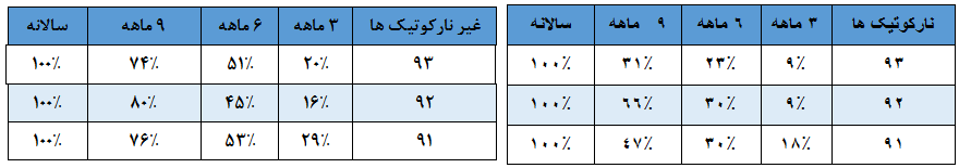 نگاهی اجمالی به شرکت توليد مواد اوليه&zwnj; داروپخش&zwnj;