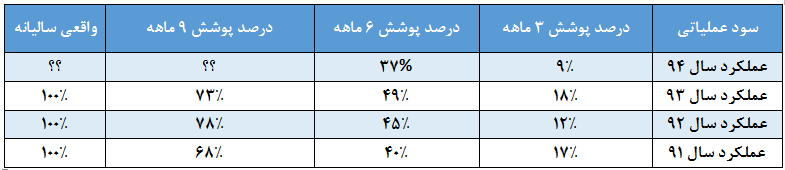 نگاهی اجمالی به شرکت توليد مواد اوليه&zwnj; داروپخش&zwnj;