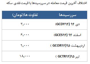معامله 6332 قرارداد در رینگ طلایی بورس کالا