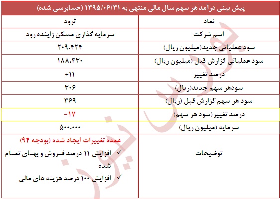 تعدیل منفی 17 درصدی در این نماد