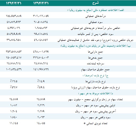 مجمع عمومی هلدینگ خلیج فارس برگزار شد
