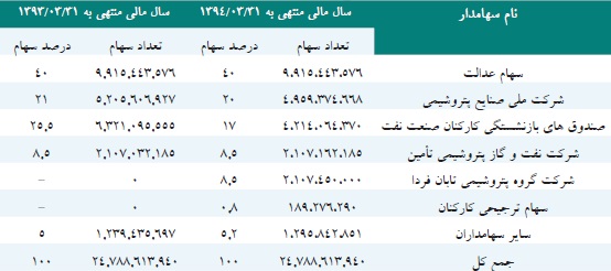 مجمع عمومی هلدینگ خلیج فارس برگزار شد