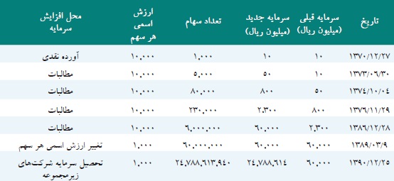 مجمع عمومی هلدینگ خلیج فارس برگزار شد