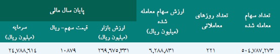 مجمع عمومی هلدینگ خلیج فارس برگزار شد