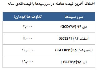 معامله 3821 قرارداد در رینگ طلایی بورس کالا