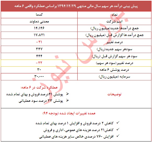 تعدیل منفی 22 درصدی در این نماد