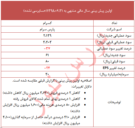 تعدیل منفی 24 درصدی در این نماد
