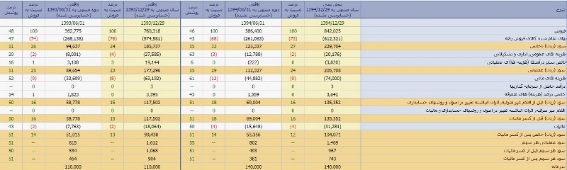 افزایش سرمایه 27درصدی افزایش سرمایه 27درصدی