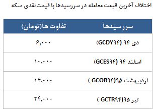 معامله 5320 قرارداد در رینگ طلایی بورس کالا