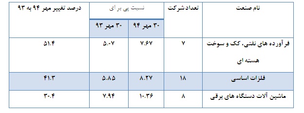 معرفی صنایعی که بیشترین رشد یا افت نسبت پی بر ای را تجربه کردند
