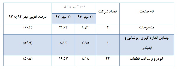 معرفی صنایعی که بیشترین رشد یا افت نسبت پی بر ای را تجربه کردند