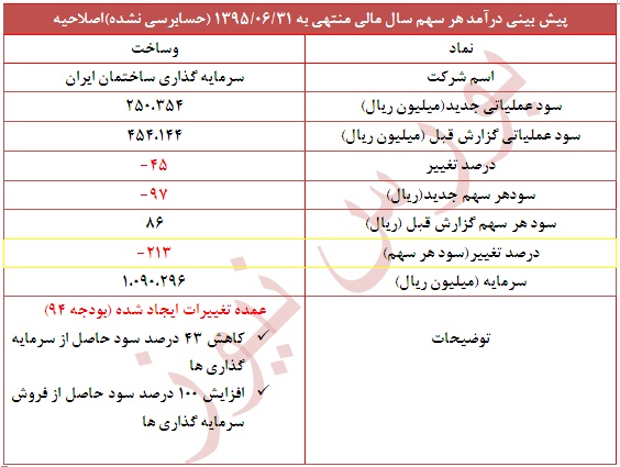 تعدیل منفی 213 درصدی در این نماد ساختمانی