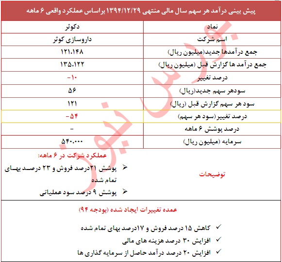 دلایل تعدیل منفی 54 درصدی در این نماد دارویی