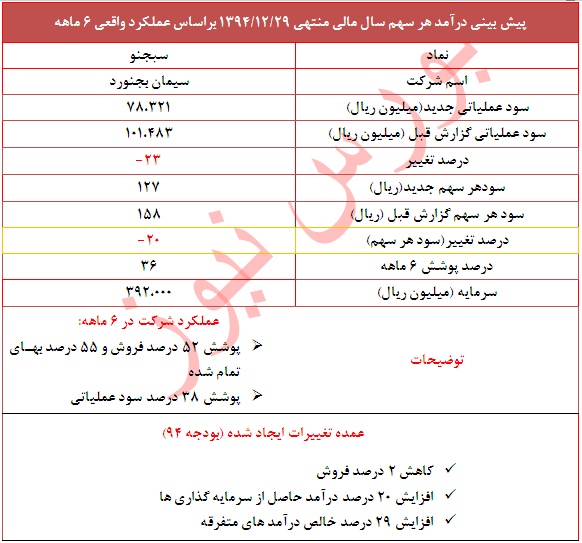 تعدیل منفی 20 درصدی در این نماد
