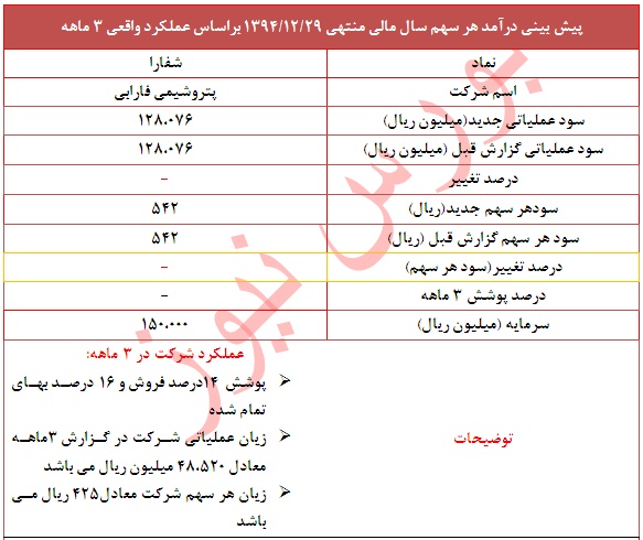عملکرد ضعیف 