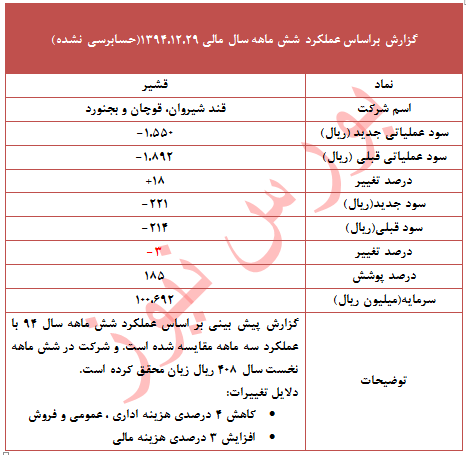 پوشش 185 درصدی زیان در این نماد
