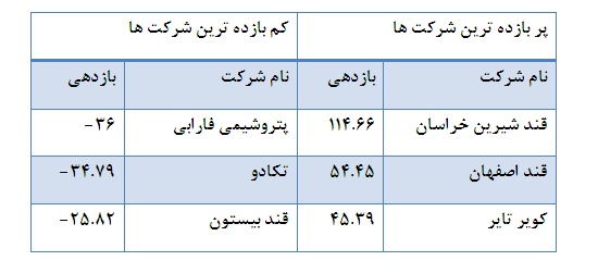 ماه عسل قندی ها در بورس