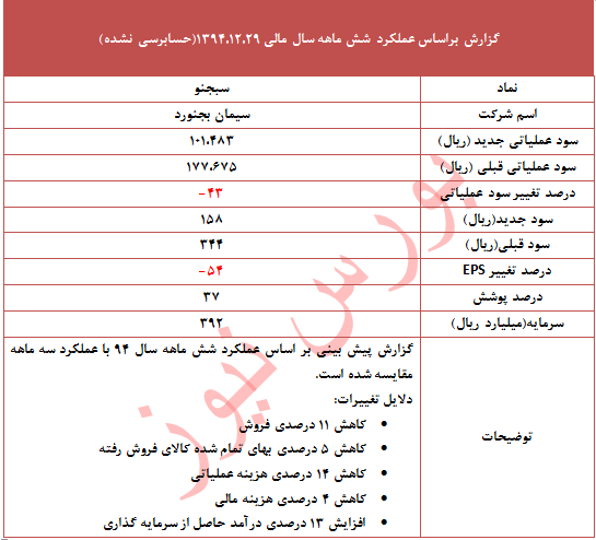 تعدیل منفی 54 درصدی در این نماد