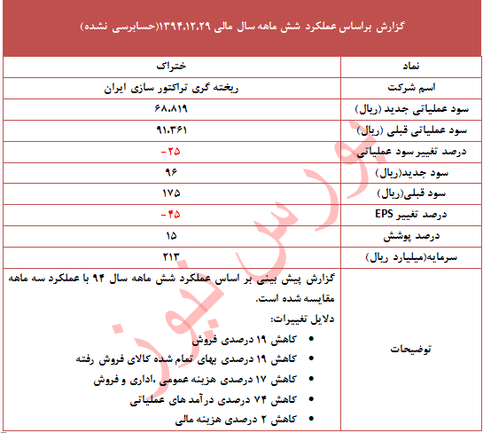 دلایل اصلی تعدیل 45درصدی این نماد
