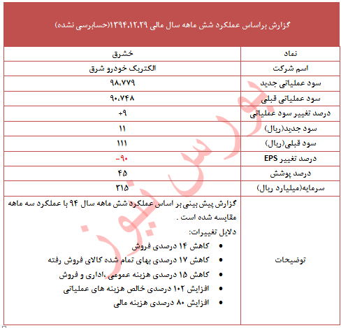 تعدیل منفی 90 درصدی در این نماد