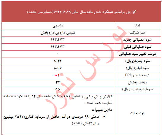 عملکرد 
