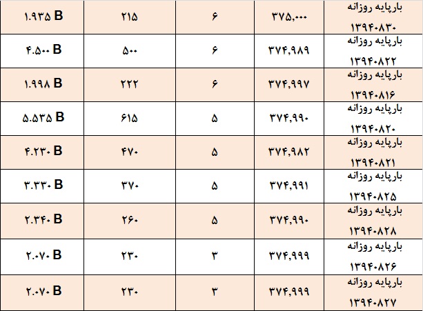 ورود نقدینگی جدید به بازا و افزایش حجم و ارزش معاملات ورود نقدینگی جدید به بازا و افزایش حجم و ارزش معاملات