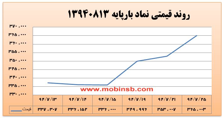 ورود نقدینگی جدید به بازا و افزایش حجم و ارزش معاملات ورود نقدینگی جدید به بازا و افزایش حجم و ارزش معاملات