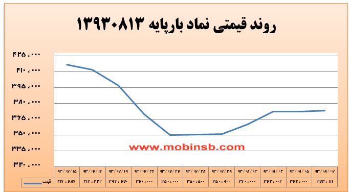 ورود نقدینگی جدید به بازا و افزایش حجم و ارزش معاملات ورود نقدینگی جدید به بازا و افزایش حجم و ارزش معاملات
