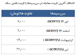 معامله 3074 قرارداد در رینگ طلایی بورس کالا
