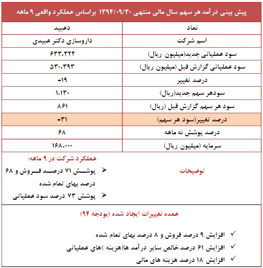 تعدیل مثبت 31 درصدی در این نماد سیمانی