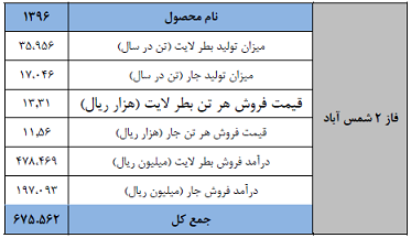 نگاهی اجمالی به شرکت شیشه و گاز نگاهی اجمالی به شرکت شیشه و گاز