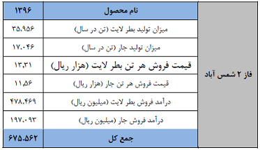 نگاهی اجمالی به شرکت شیشه و گاز‌