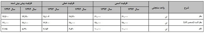 نگاهی اجمالی به شرکت شیشه و گاز نگاهی اجمالی به شرکت شیشه و گاز
