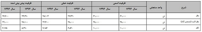 نگاهی اجمالی به شرکت شیشه و گاز‌