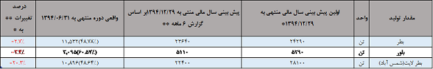 نگاهی اجمالی به شرکت شیشه و گاز‌